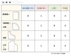 コロコロ
