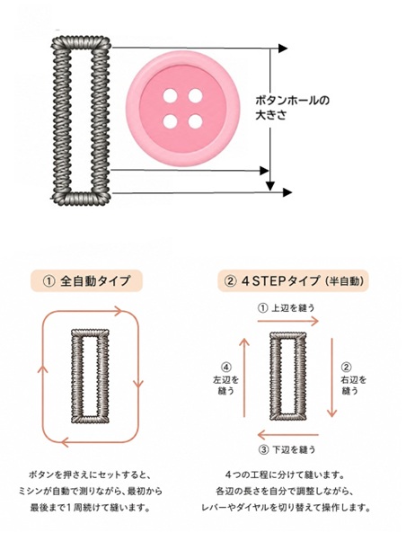 ボタンホール